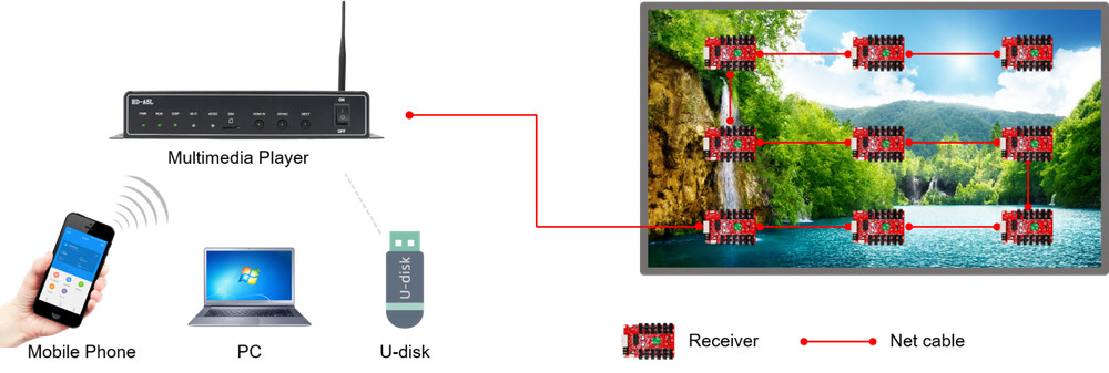 HD-A5L LED Display Multimedia Player Support Synchronous Asynchronous Switching