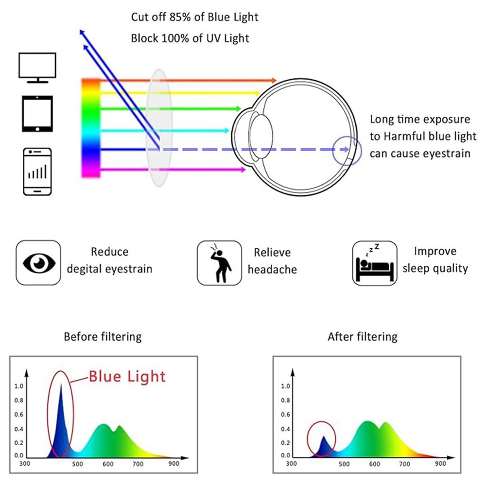 LifeArt Blue Light Blocking Reading +1.50 Magnification, 4color_clear