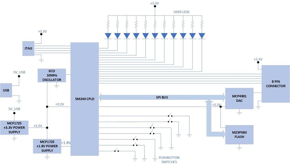 Altera MAX V 5M240 CPLD Development Board - BeeProLogic