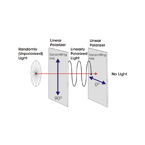 4 Sizes, Universal Microscope Linear Polarizer Filter Kit - 98% Extinction Ratio