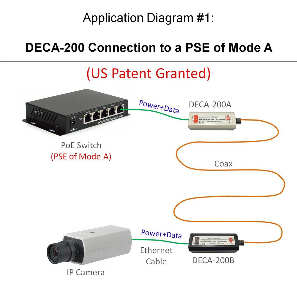 Ethernet PoE-over-Coax Adapter Kit - US Patented