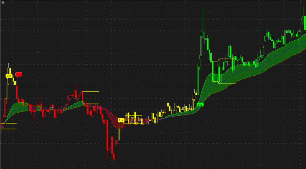 Best thinkorswim Indicator for Scalping ( ScalpHunterPro)