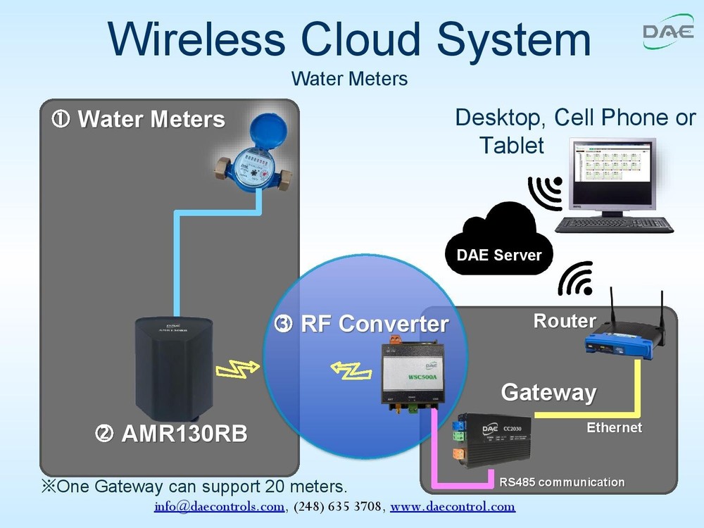 DAE AMR130RB Battery-Powered Auto Meter Reading Module w/ RF Output for 1 Meter