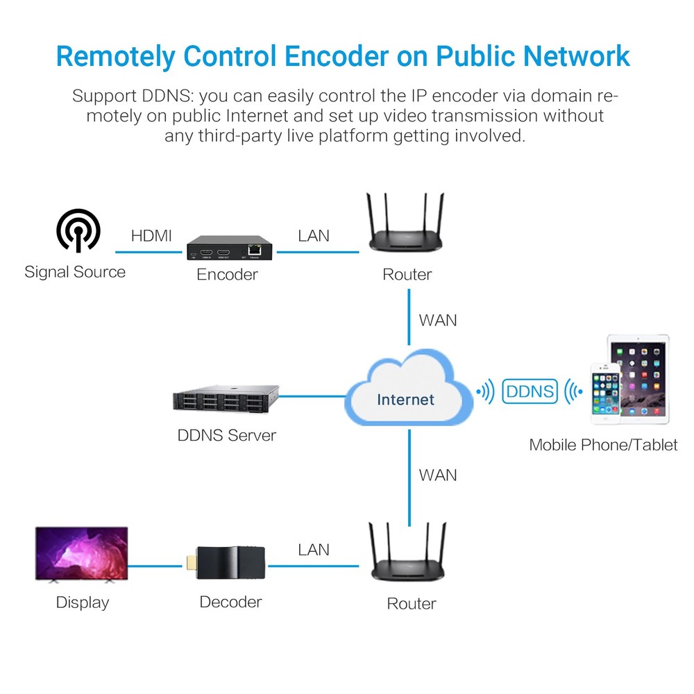 4K@60Hz Live Streaming Encoder Real Time Local Loopout for FB YouTube Twitch IPT