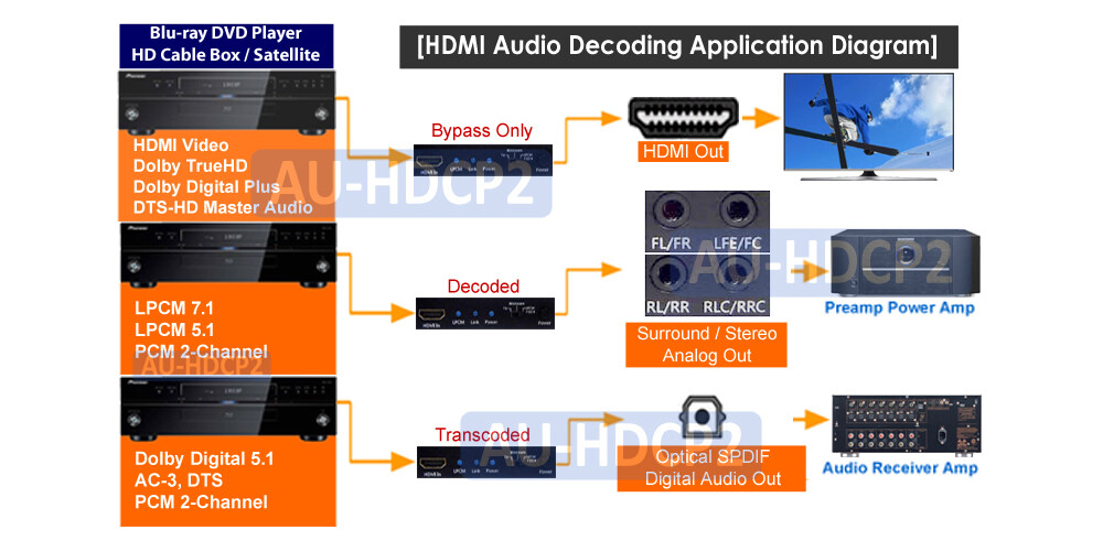 1080P HD LPCM 5.1 7.1 Dolby DTS To Optical Digital Audio Converter Decoder