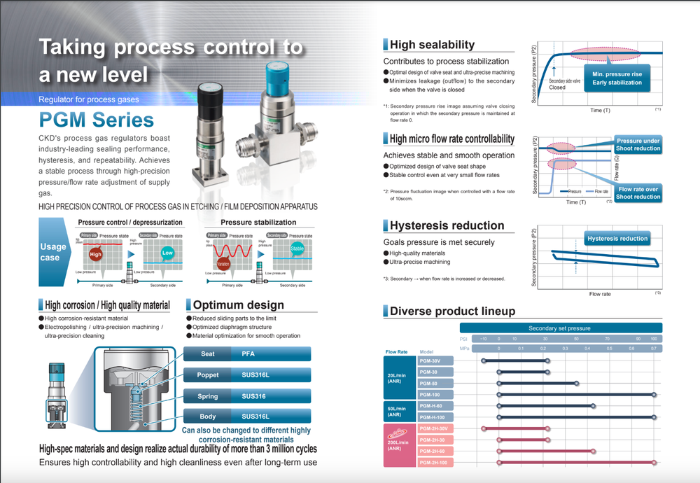 CKD Process Gas Regulator PGM-50-5-S-B