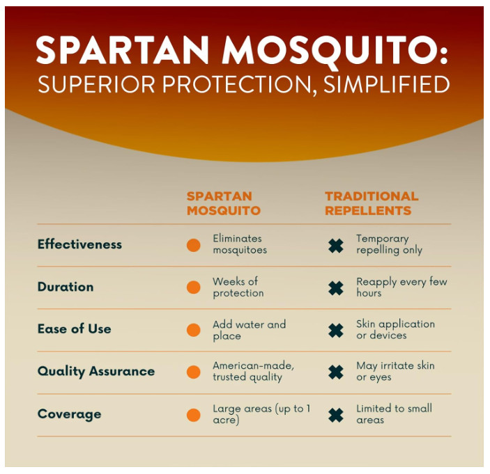 Spartan Mosquito Pro Tech Disposable Mosquito Trap - 4 Pack