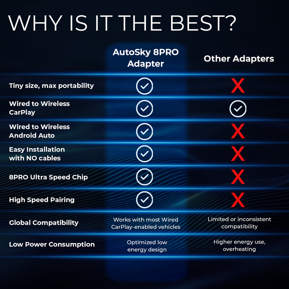 Wireless CarPlay & Android Auto Adapter | Wired to Wireless USB-A/C