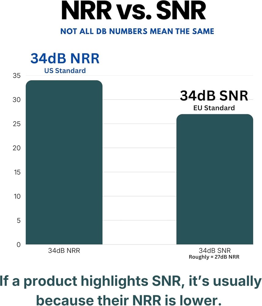Trusted 34 dB Hearing Protection Earmuffs - Lightweight, Compact & Versatile Use
