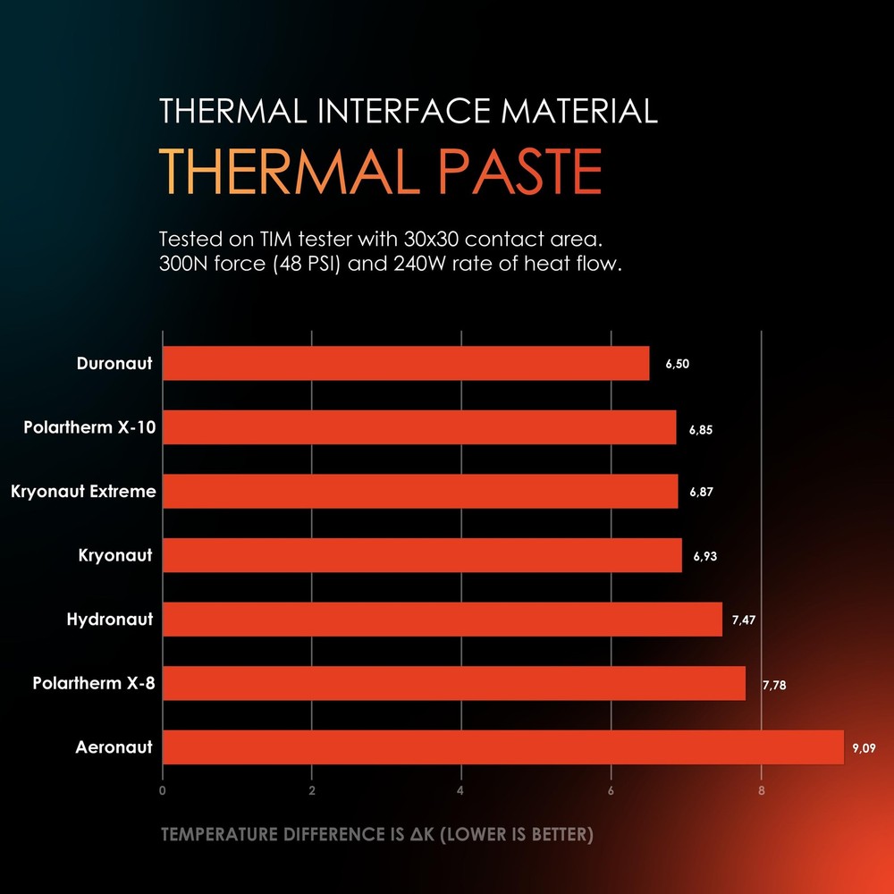 Duronaut - 2 Gram - Enhanced Durability & High Performance Thermal Paste - fo...