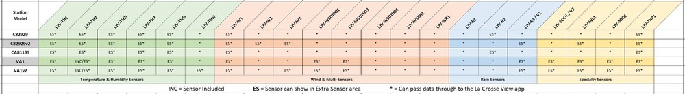 LTV-TH1 La Crosse Technology View - Connected Temperature & Humidity Sensor
