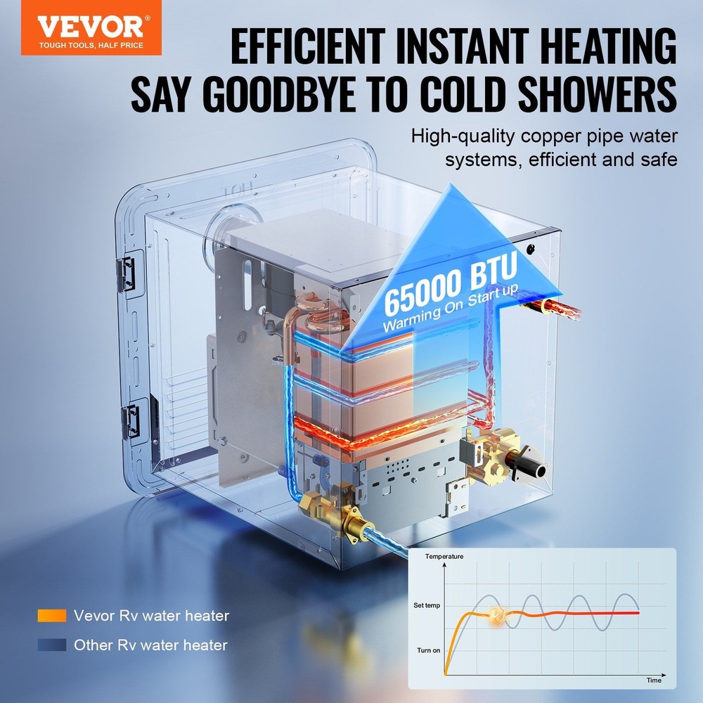 RV Tankless Hot Water Heater 65000BTU 15x15in White Door Safety Protected