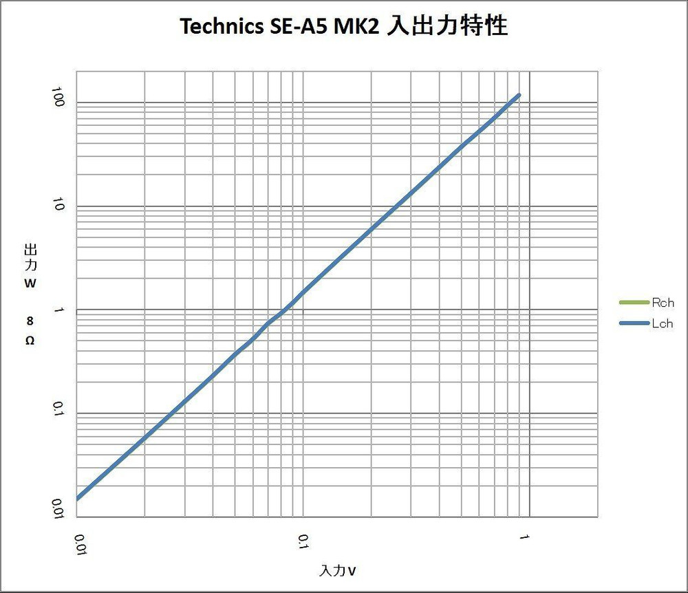 Technics SE-A5MK2 Stereo DC Power Amplifier Fully restored Tested Working Japan