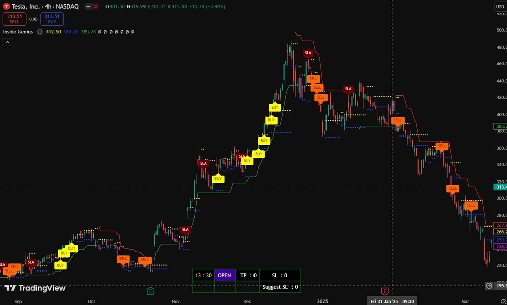 TradingView Buy/Sell Indicator| Pine Script Source Code | Alert | No Repaint