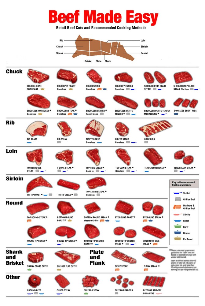 Beef Beef Made Easy Poster 27"x40"