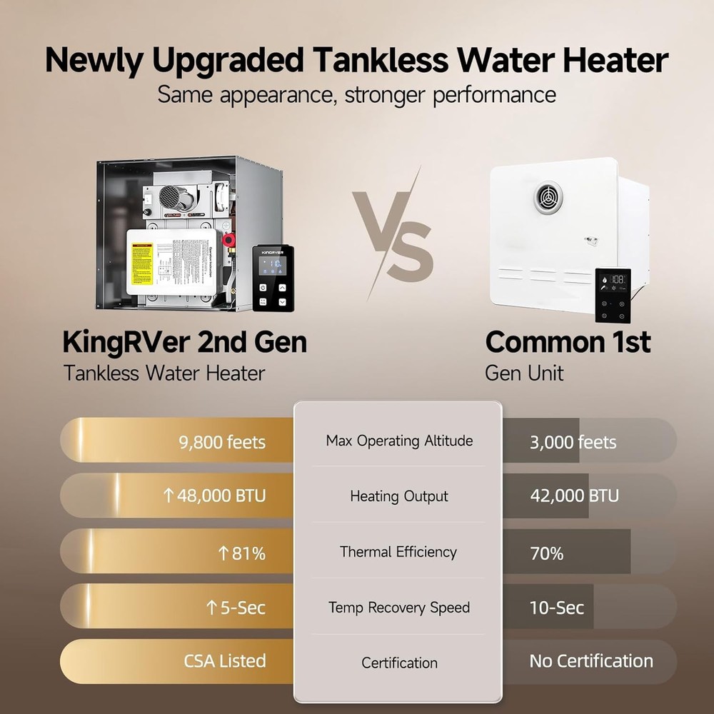 Tankless RV Camper Water Heater Propane 48,000 BTU W/ 18"x18" White Door DC 12V