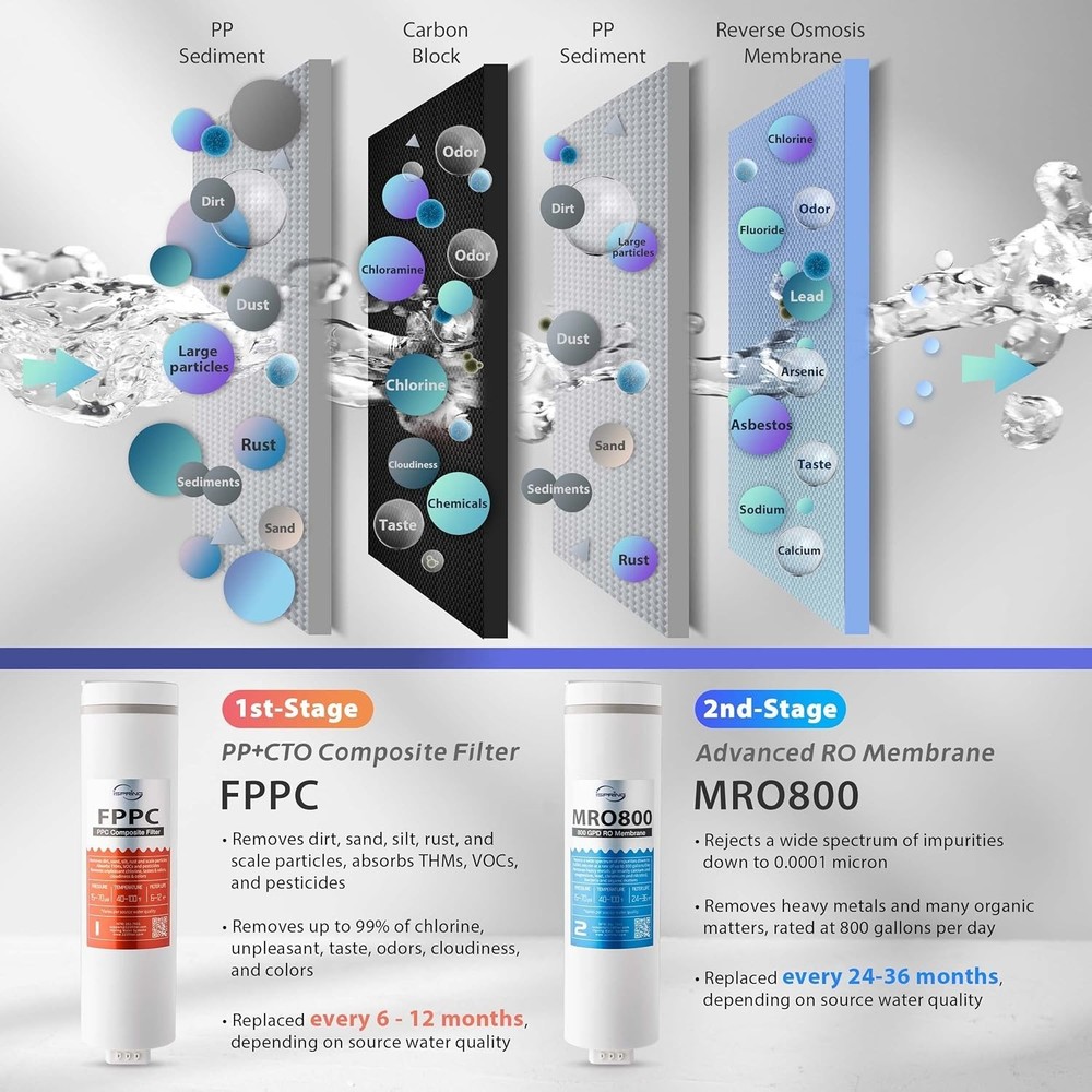 iSpring RO800G Tankless Reverse Osmosis System, 800 GPD Under Sink Filter NEW