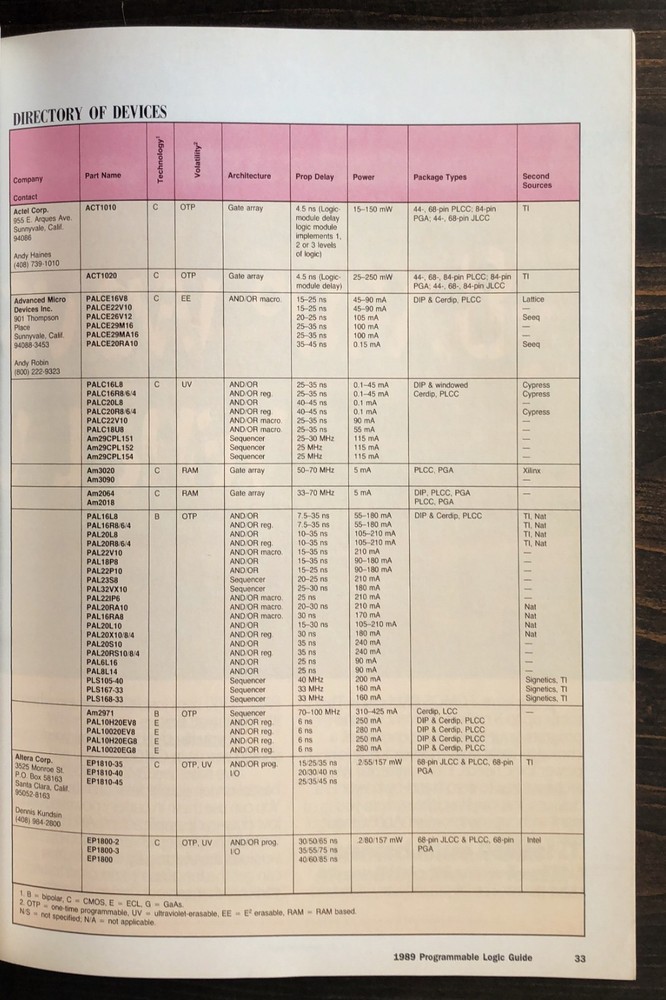 Programmable Logic Guide by High Performance Systems Magazine (1989)