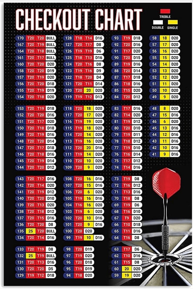 Darts Checkout Metal Poster