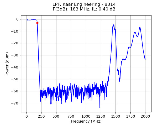 Kaar Engineering Low Pass Filter, Fc:183 MHz, 8314.