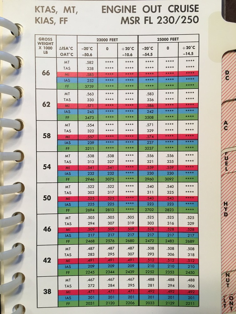 Gulfstream II Operating Handbook