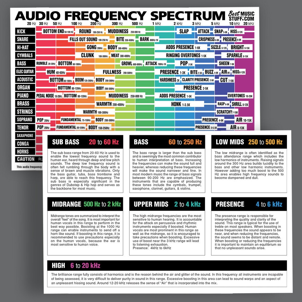 Audio Frequency Spectrum Cheatsheet (Laminated & Double Sided) 6"x9"