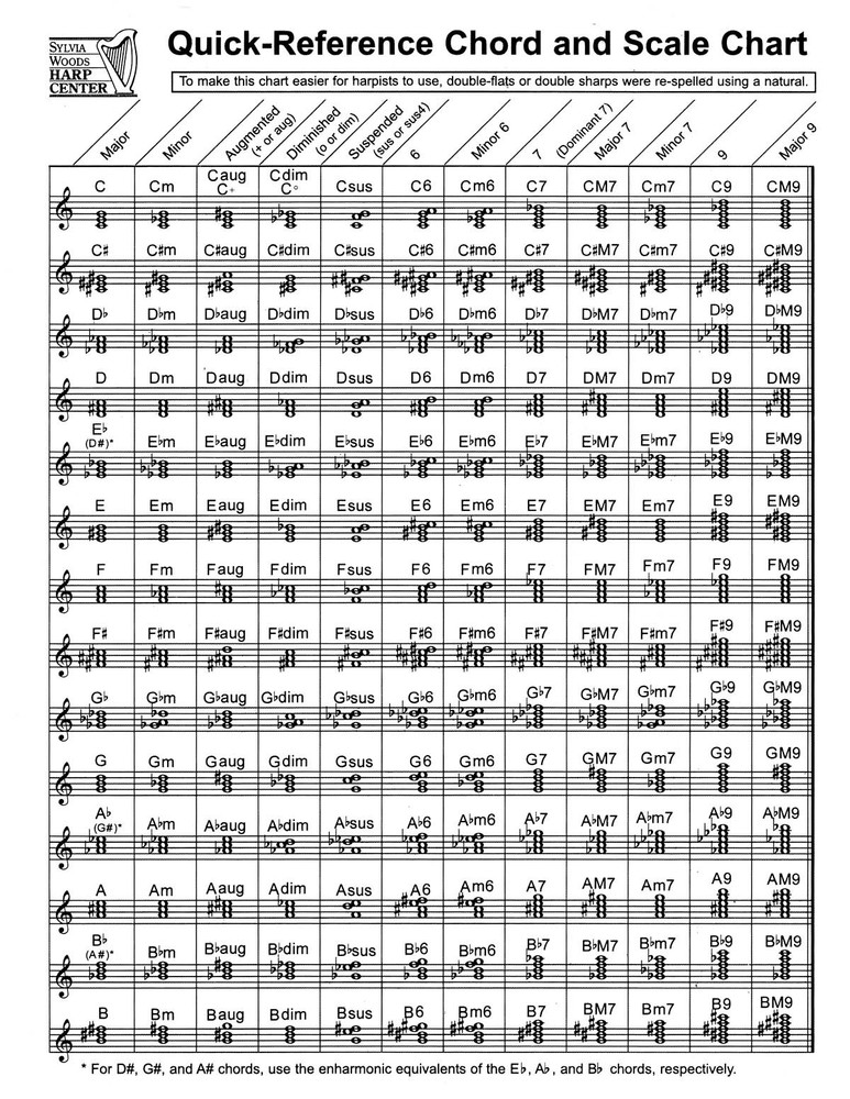 Quick-Reference Chord & Scale Chart for Harp by Sylvia Woods Hal Leonard