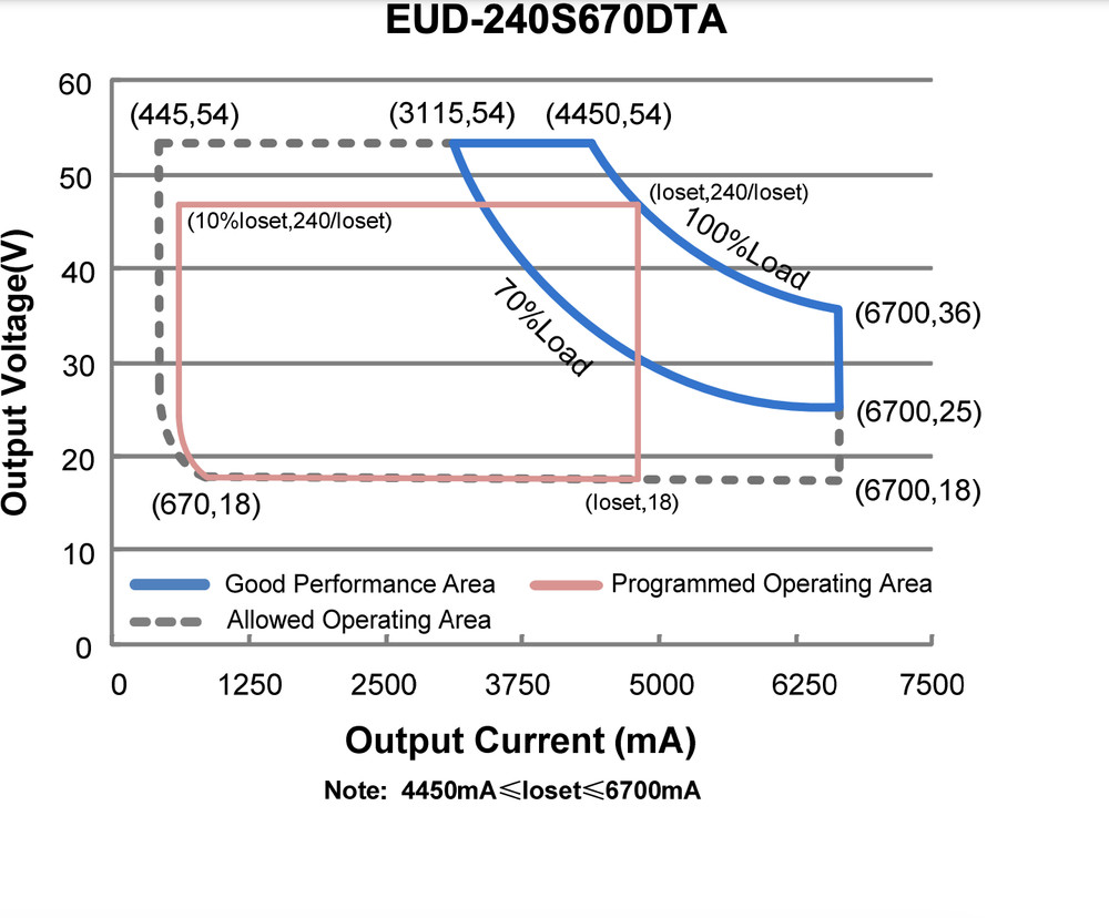 INVENTRONICS EUD-240S670DTA LED DRIVER 240W 6700mA Programmable Dimmable NEW