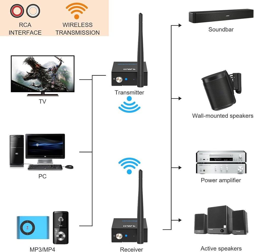 Wireless Audio Transmitter Receiver RCA AUX Long Range 320ft HiFi Audio Kit