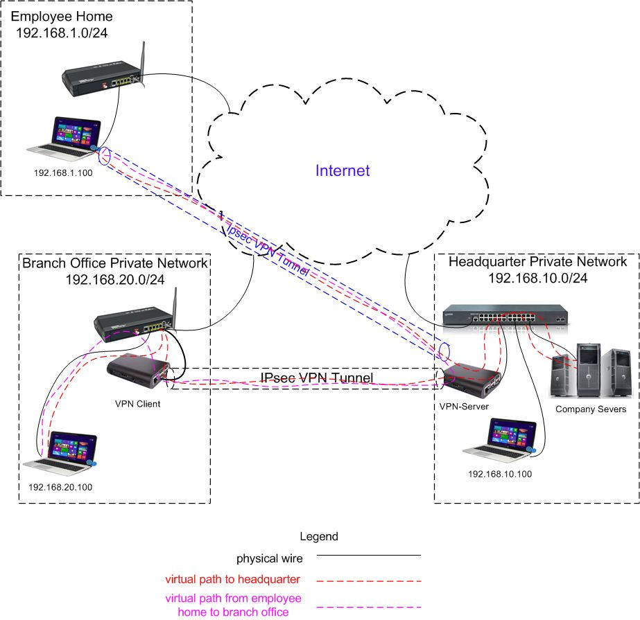 IPsec VPN Server & Client Site-to-Site made easy for dummy IT/no IT, pro version