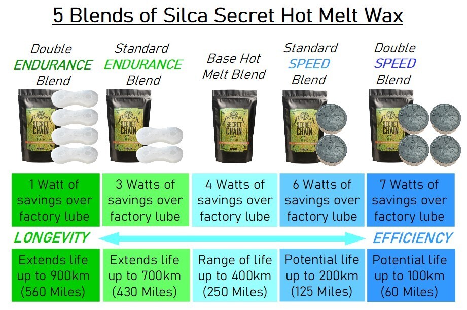 SRAM Rival E1 Chain 12 speed - SILCA/MOLTEN/CERAMIC SPEED wax