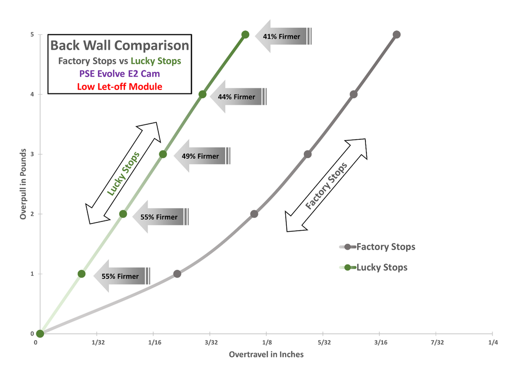 2Y Draw Stop will fit PSE Evolve Cams E2, S2, M2 Lucky Stops