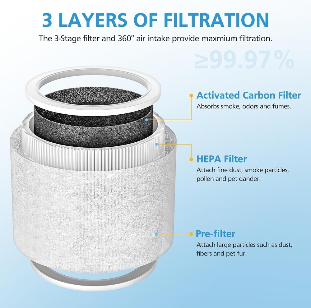 2 Pack HEPA Activated Carbon Filter Replacement for LEVOIT Core Mini Air Puri...