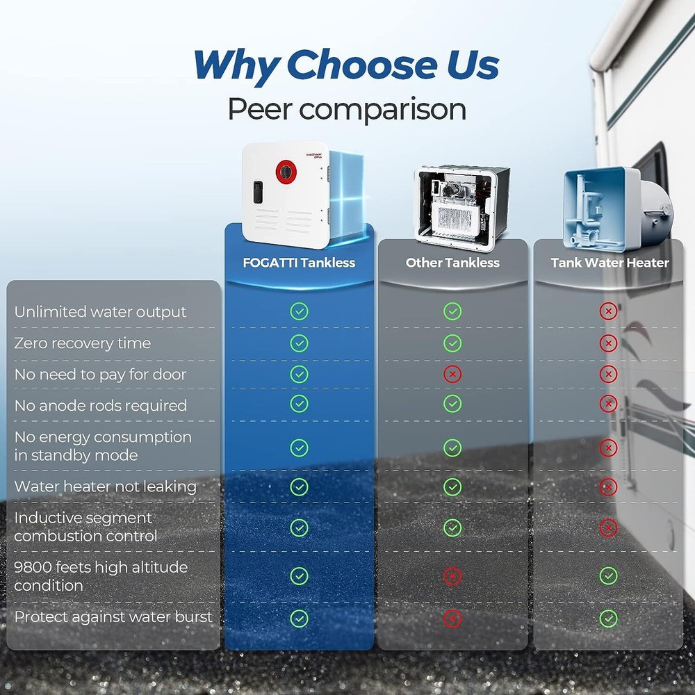 FOGATTI RV Tankless Water Heater 2.9GPM 55000BTU Instand Hot Door Remote Control