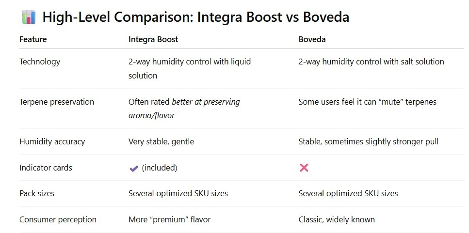 Integra Boost 320g 2-Way Humidity Control at 62% RH (5pcs/Box) W/Indicator Card