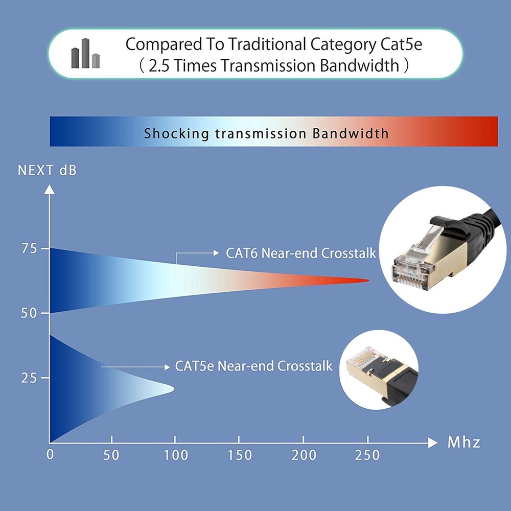 Lastest & Fastest (40Gpbs) Lan RJ45 Patch Cord Lot , Solid Cat 8 Ethernet Cable
