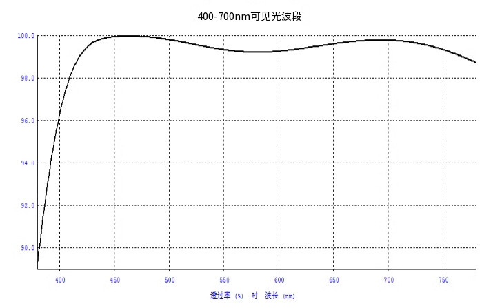 Antireflection Filter 400-700nm