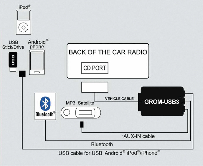 USB iPhone iPod Droid Bluetooth AUX HD GROM car Adapter Interface kit #TOYOU3