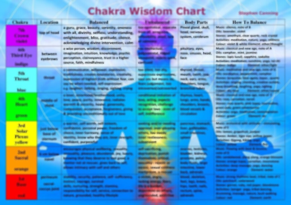 Chakra Wisdom Chart – A4 Double-Sided Personal Growth Guide