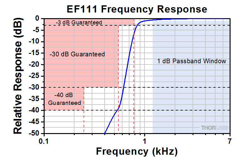 THORLABS EF111 High-Pass Electrical Filter, 1.2kHz