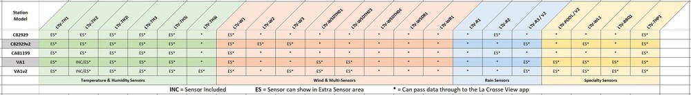 LTV-WSDTH04 La Crosse Technology View - Connected Breeze Pro Wind Sensor