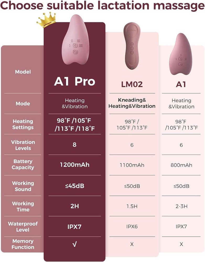Efficient A1Pro Lactation Massager - Smart Memory & 8 Vibration Modes for Moms