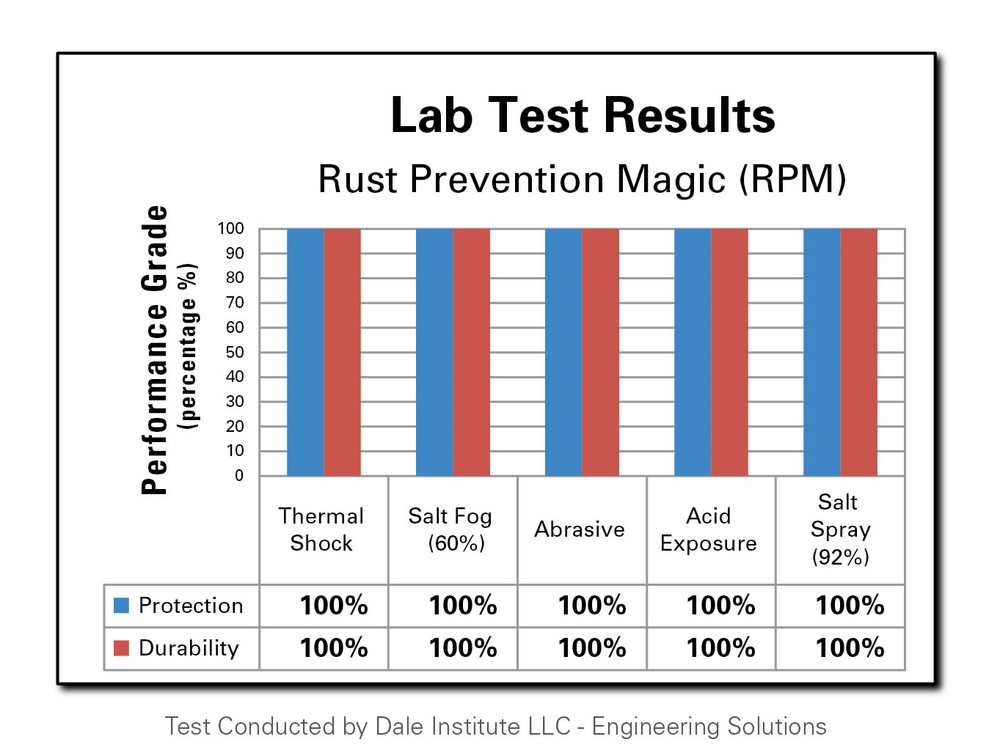 Rust Prevention Magic (RPM) – Award Winning & Lab Certified Rust Prevention 4 oz