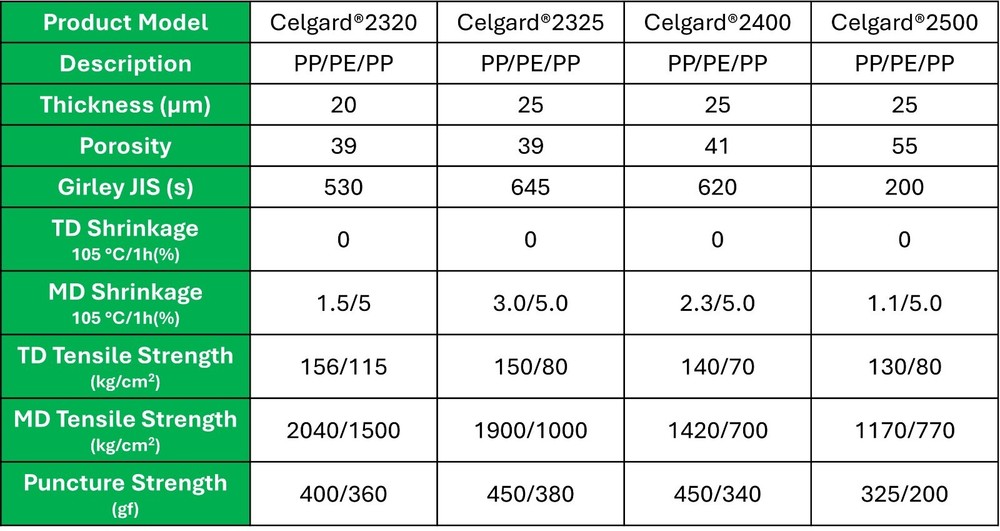 Celgard Battery Separators 2320/2325/2400/2500