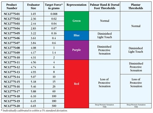 Touch Test Sensory Evaluators