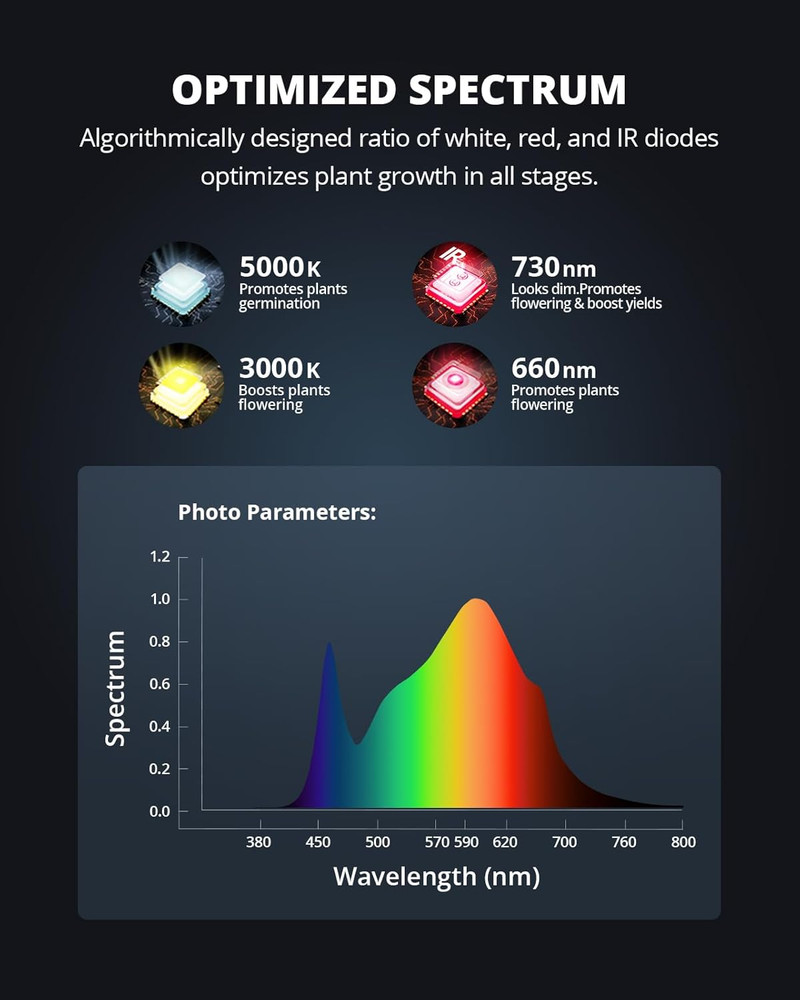 P2000 Dimmable LED Grow Light for Indoor Plants, Full Spectrum