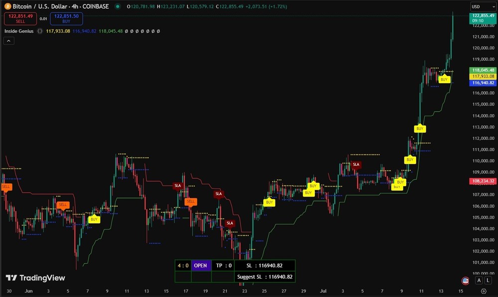 TradingView Buy/Sell Indicator| Pine Script Source Code | Alert | No Repaint