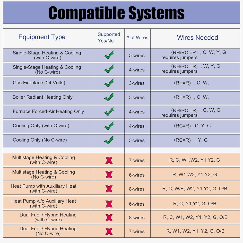 Versatile Non-Programmable Thermostat for Single-Stage Systems - White Display