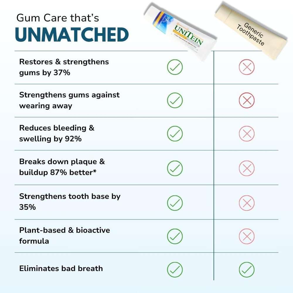 Gum Restore Toothpaste, Improves and Protects Damaged & Bleeding Gums, Breaks do