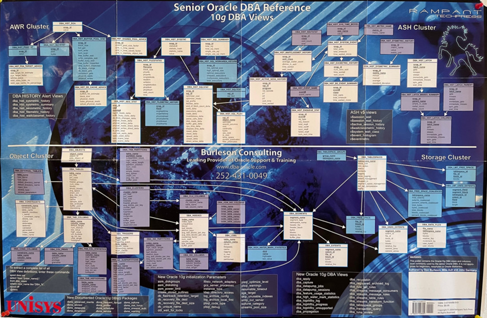 Set of Several Oracle Database Admin Posters, Linux Commands, Data Dictionary,V$